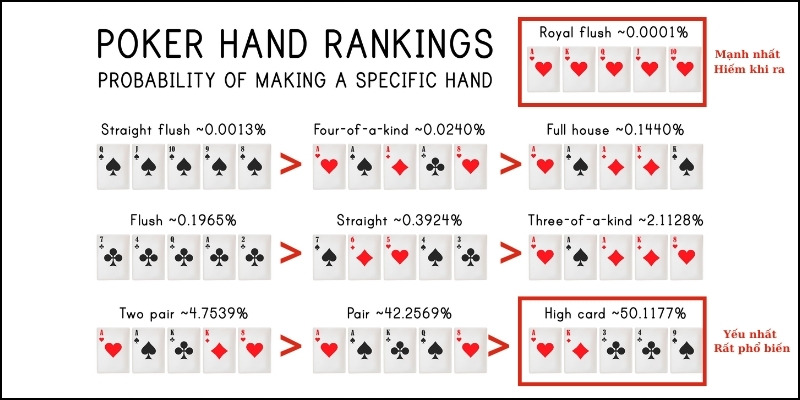 thứ tự poker